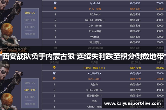 西安战队负于内蒙古狼 连续失利跌至积分倒数地带