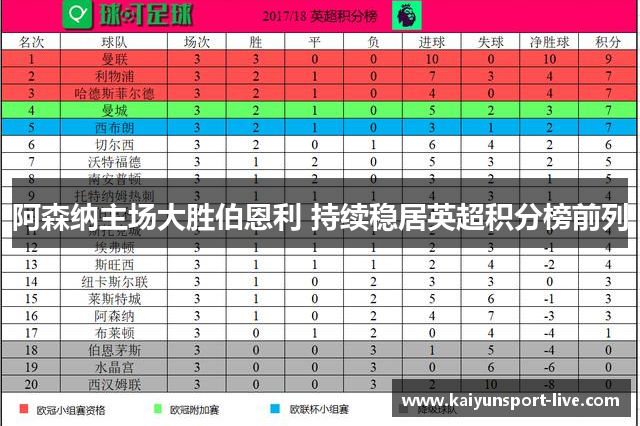 阿森纳主场大胜伯恩利 持续稳居英超积分榜前列